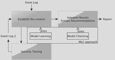 Integration of the approach with security testing